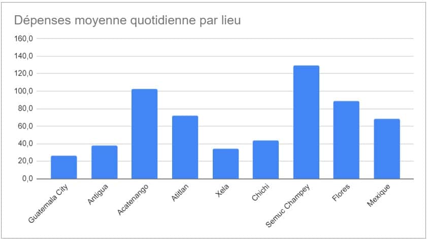 budget quotidien par lieu au guatemala